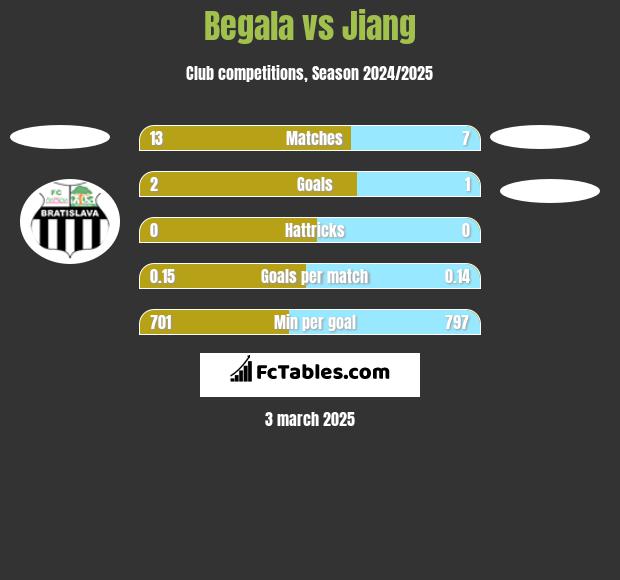 Begala vs Jiang h2h player stats