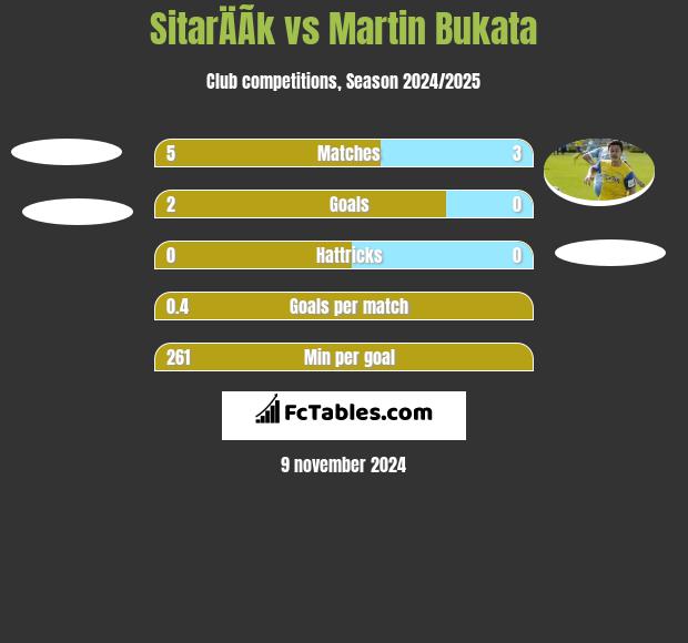 SitarÄÃ­k vs Martin Bukata h2h player stats