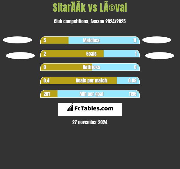 SitarÄÃ­k vs LÃ©vai h2h player stats