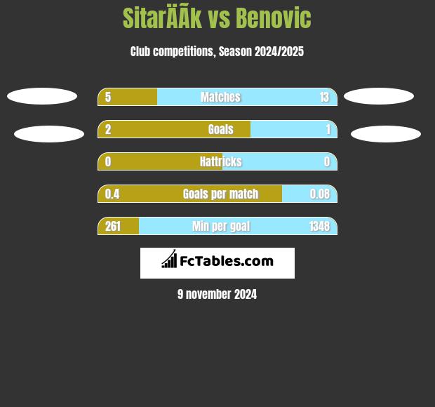 SitarÄÃ­k vs Benovic h2h player stats