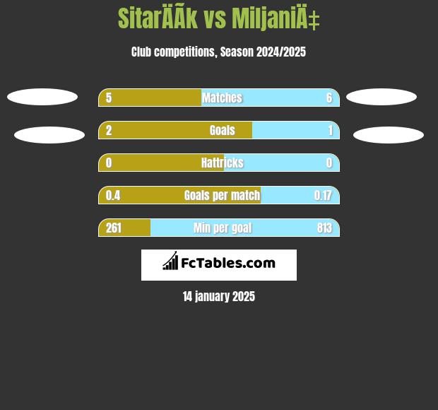 SitarÄÃ­k vs MiljaniÄ‡ h2h player stats