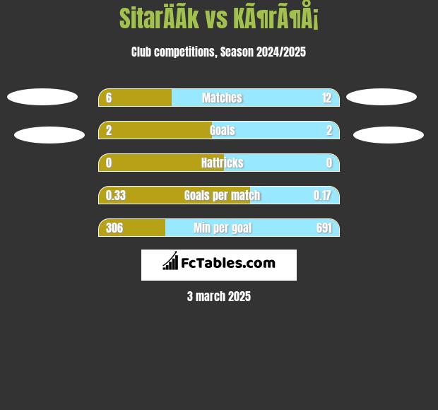 SitarÄÃ­k vs KÃ¶rÃ¶Å¡ h2h player stats