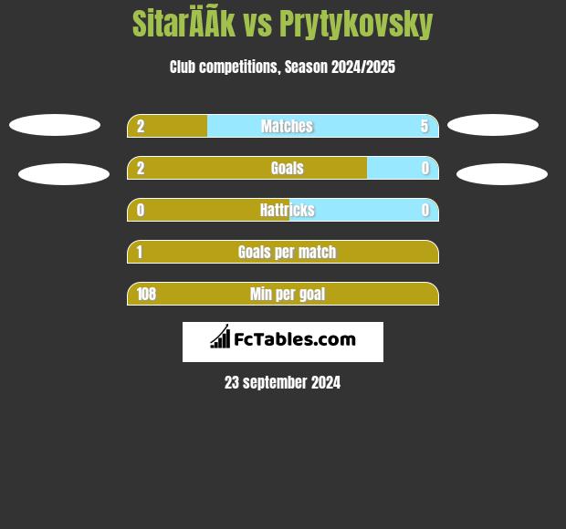 SitarÄÃ­k vs Prytykovsky h2h player stats