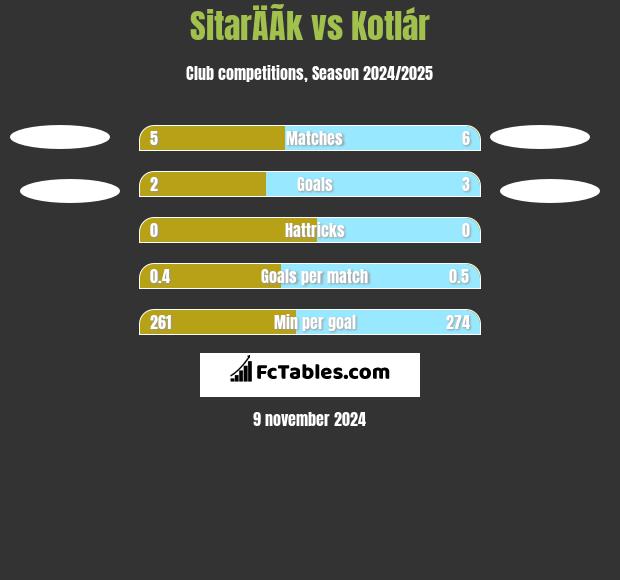 SitarÄÃ­k vs Kotlár h2h player stats