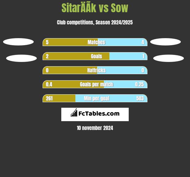 SitarÄÃ­k vs Sow h2h player stats