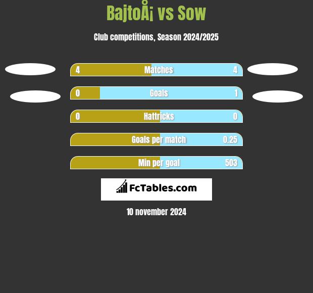 BajtoÅ¡ vs Sow h2h player stats