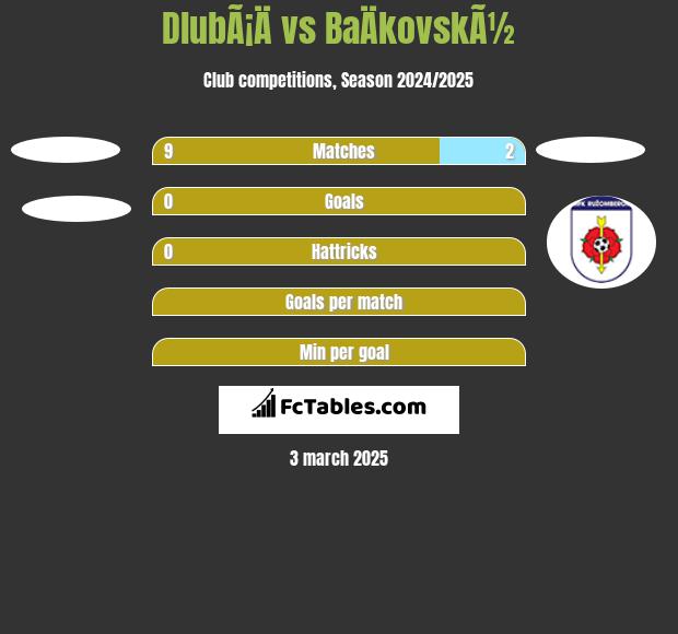 DlubÃ¡Ä vs BaÄkovskÃ½ h2h player stats