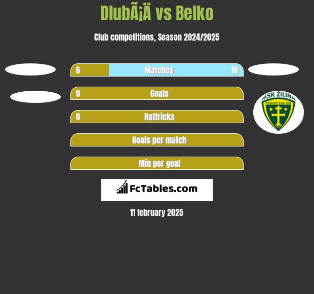 DlubÃ¡Ä vs Belko h2h player stats