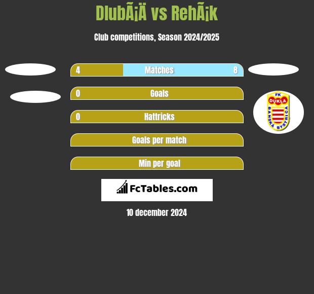 DlubÃ¡Ä vs RehÃ¡k h2h player stats