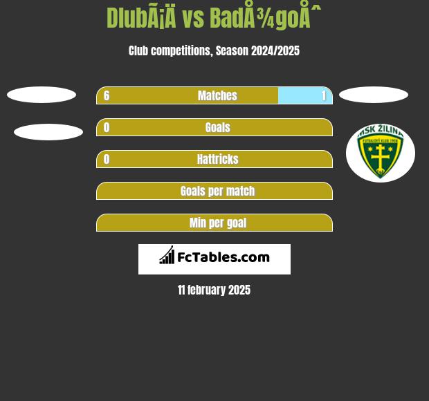 DlubÃ¡Ä vs BadÅ¾goÅˆ h2h player stats