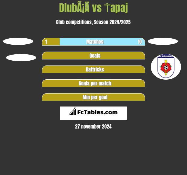 DlubÃ¡Ä vs Ťapaj h2h player stats