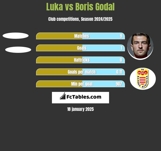 Luka vs Boris Godal h2h player stats