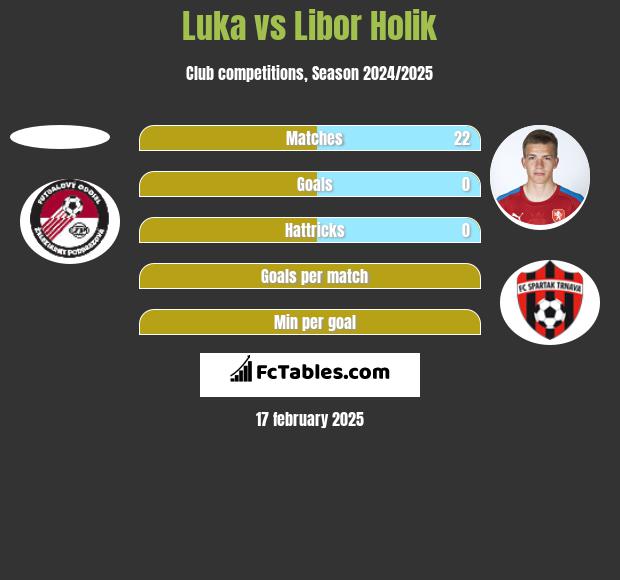 Luka vs Libor Holik h2h player stats