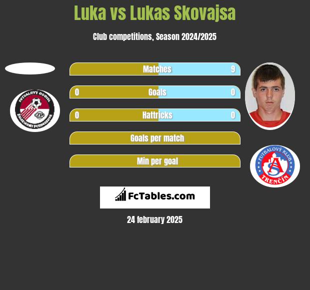 Luka vs Lukas Skovajsa h2h player stats