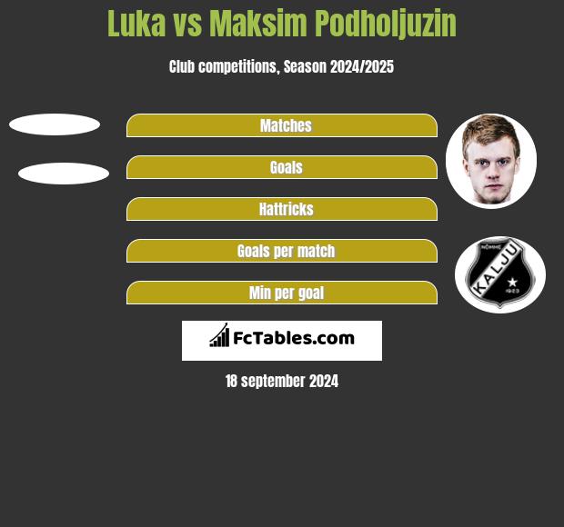 Luka vs Maksim Podholjuzin h2h player stats