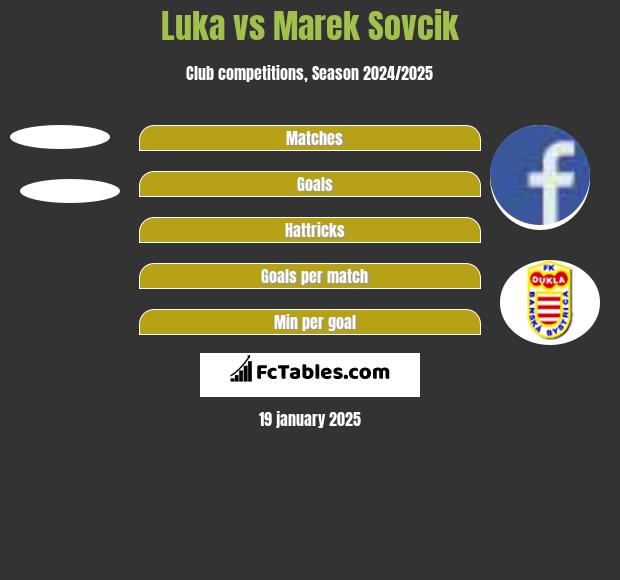 Luka vs Marek Sovcik h2h player stats