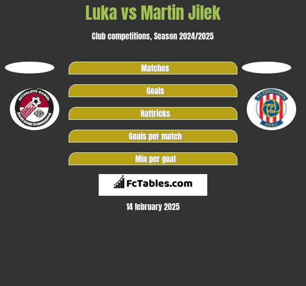 Luka vs Martin Jilek h2h player stats