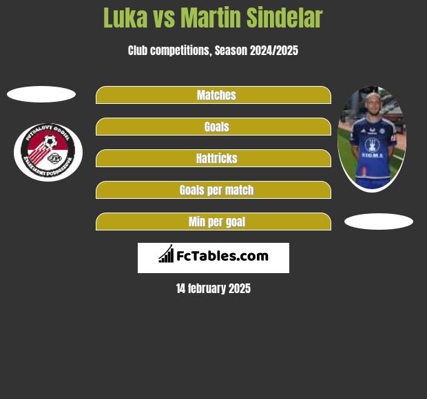 Luka vs Martin Sindelar h2h player stats