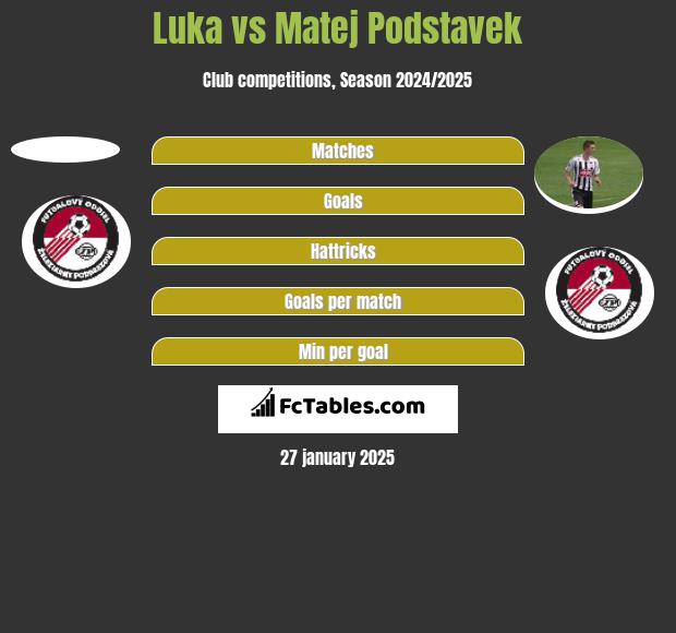 Luka vs Matej Podstavek h2h player stats