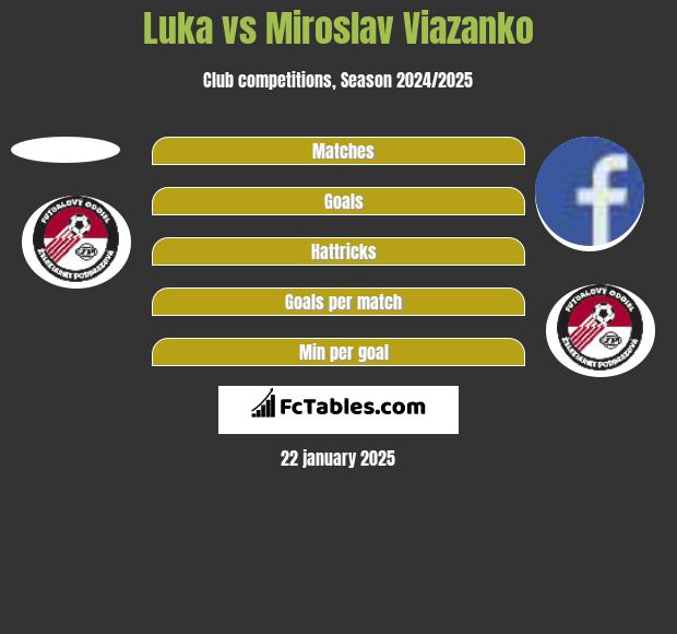 Luka vs Miroslav Viazanko h2h player stats