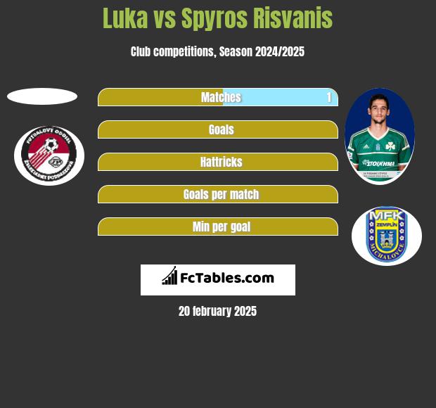 Luka vs Spyros Risvanis h2h player stats