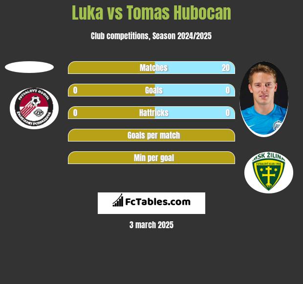 Luka vs Tomas Hubocan h2h player stats