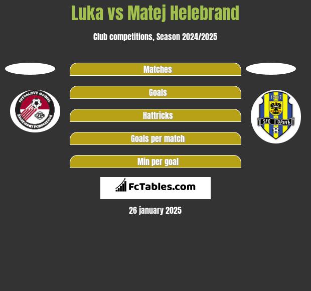 Luka vs Matej Helebrand h2h player stats