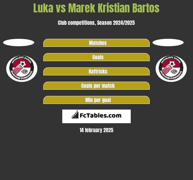 Luka vs Marek Kristian Bartos h2h player stats