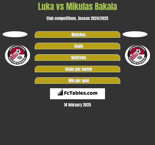 Luka vs Mikulas Bakala h2h player stats