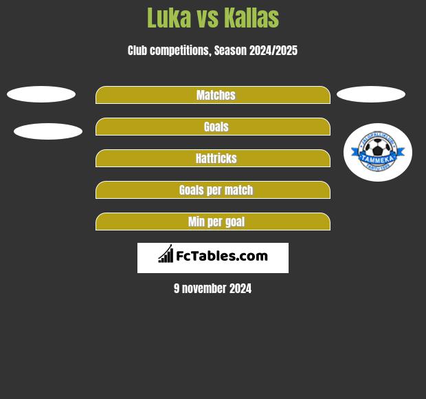 Luka vs Kallas h2h player stats