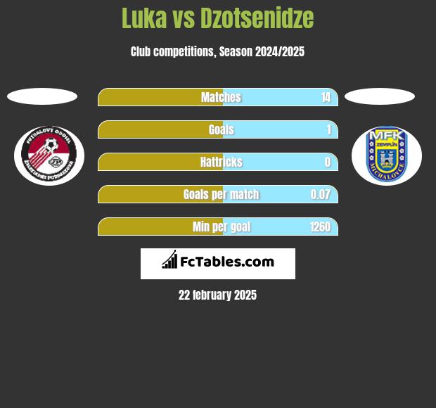 Luka vs Dzotsenidze h2h player stats