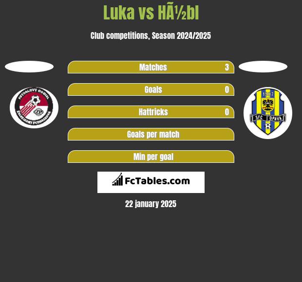 Luka vs HÃ½bl h2h player stats