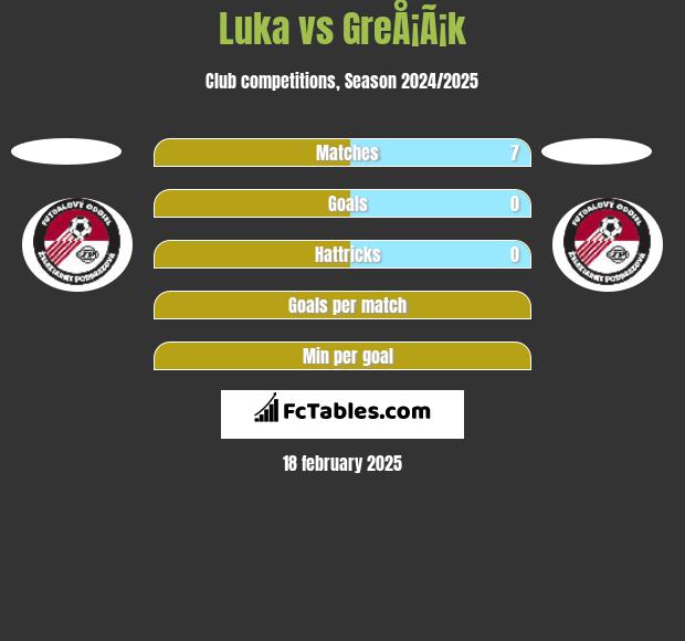 Luka vs GreÅ¡Ã¡k h2h player stats