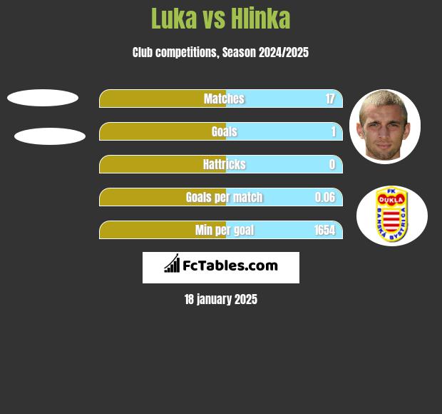 Luka vs Hlinka h2h player stats