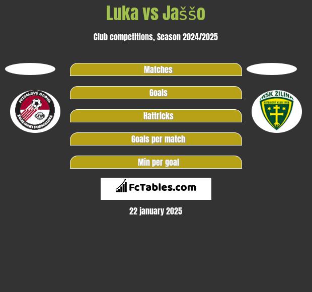 Luka vs Jaššo h2h player stats