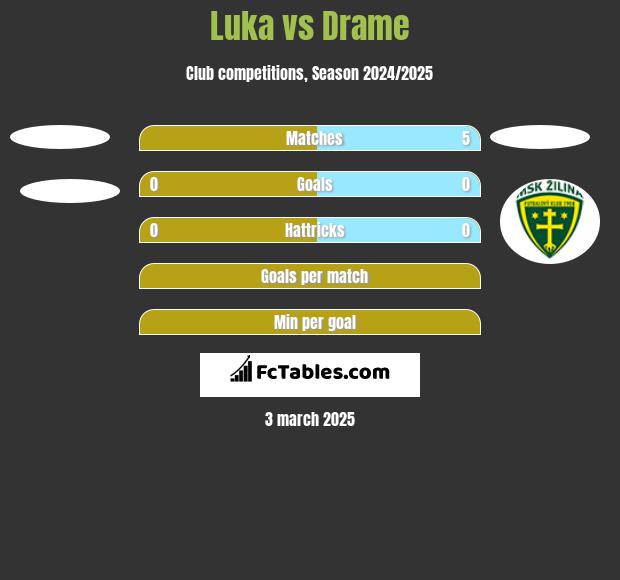 Luka vs Drame h2h player stats