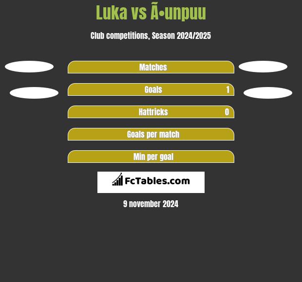 Luka vs Ã•unpuu h2h player stats