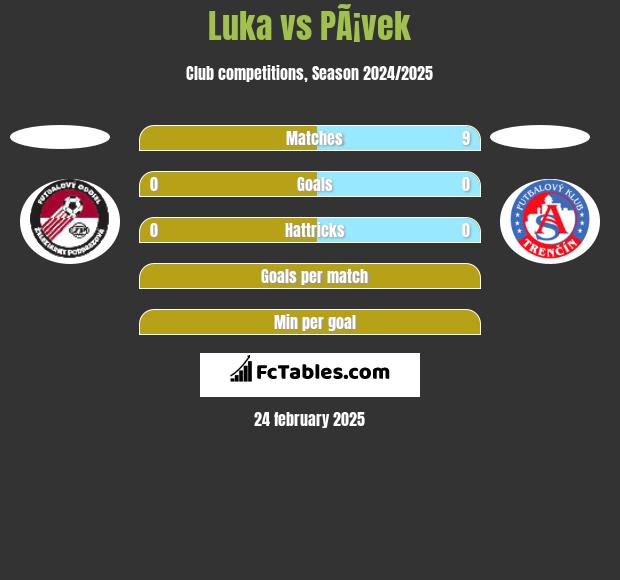 Luka vs PÃ¡vek h2h player stats