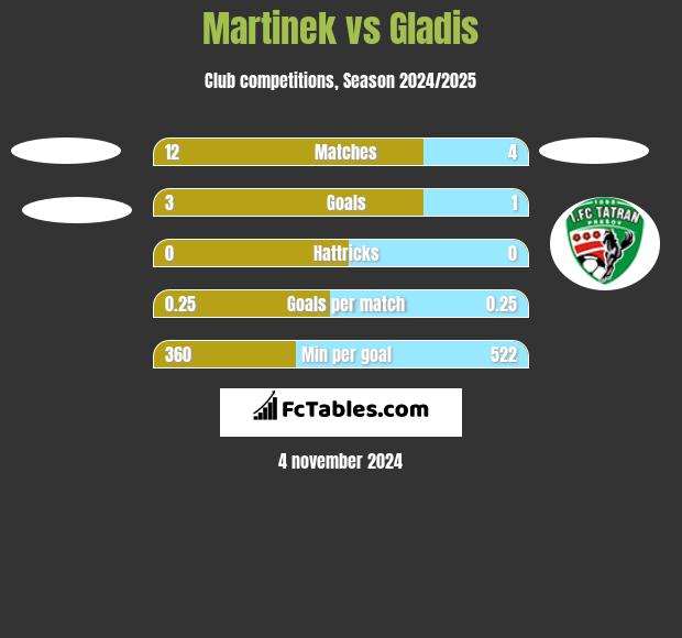 Martinek vs Gladis h2h player stats