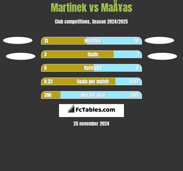 Martinek vs MaÅ¥as h2h player stats