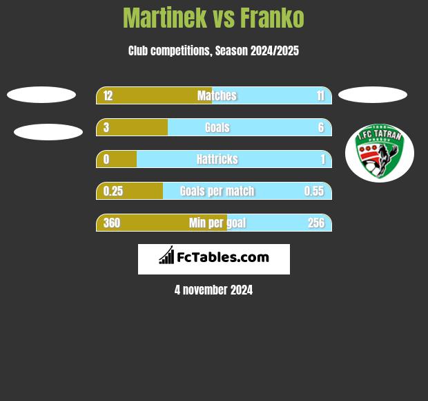 Martinek vs Franko h2h player stats