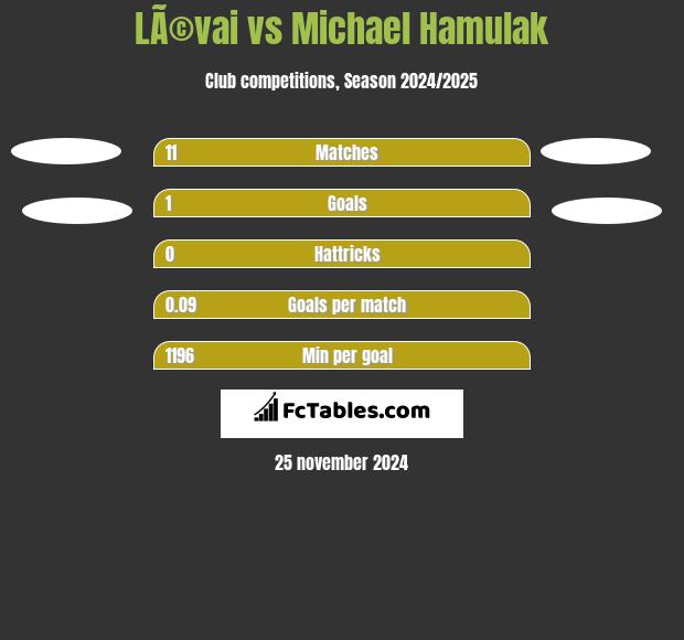 LÃ©vai vs Michael Hamulak h2h player stats