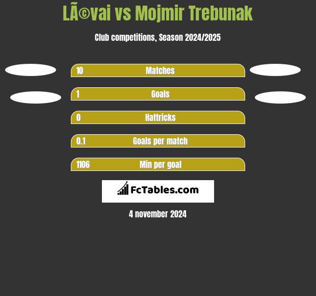 LÃ©vai vs Mojmir Trebunak h2h player stats