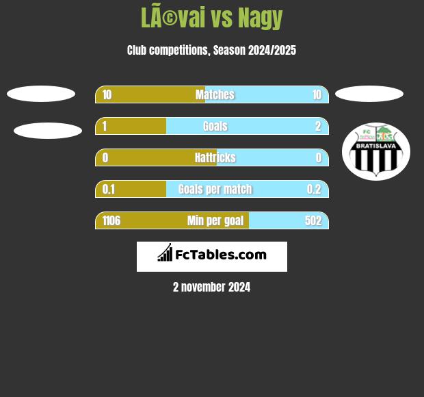 LÃ©vai vs Nagy h2h player stats