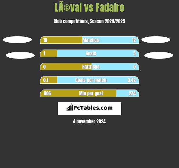 LÃ©vai vs Fadairo h2h player stats