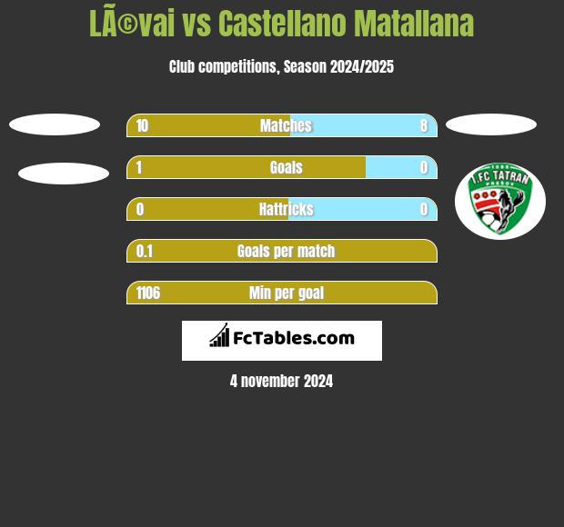 LÃ©vai vs Castellano Matallana h2h player stats