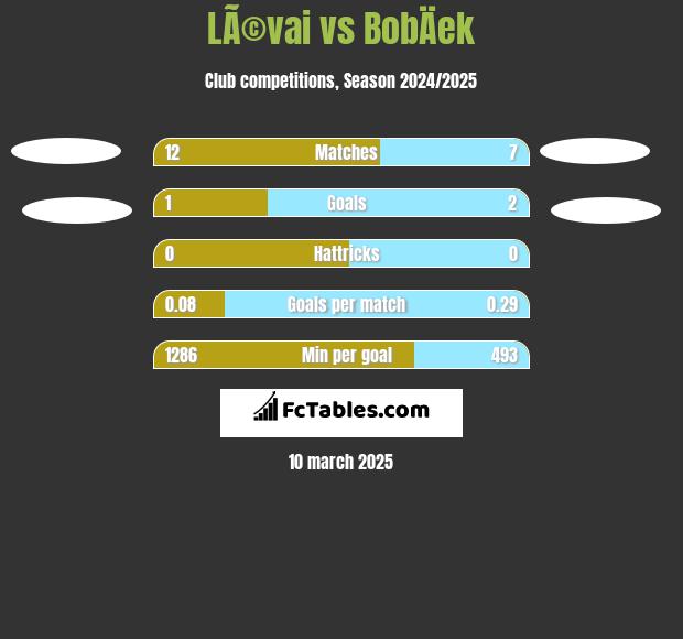 LÃ©vai vs BobÄek h2h player stats