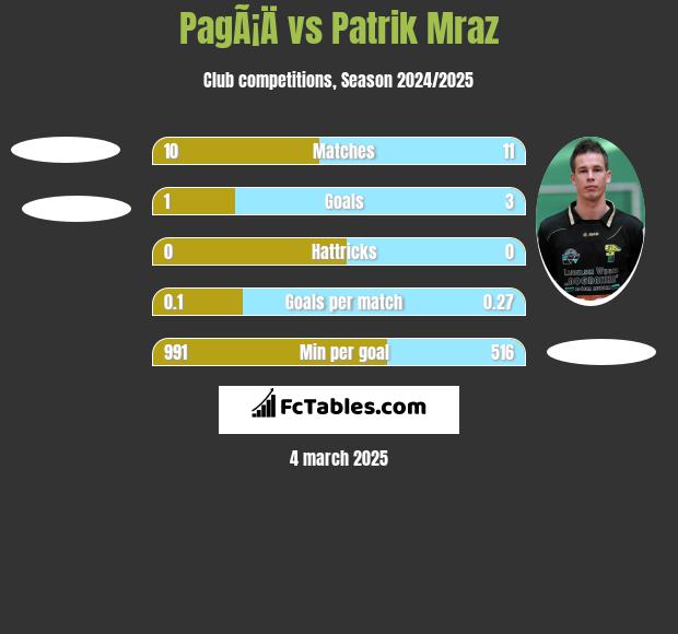 PagÃ¡Ä vs Patrik Mraz h2h player stats