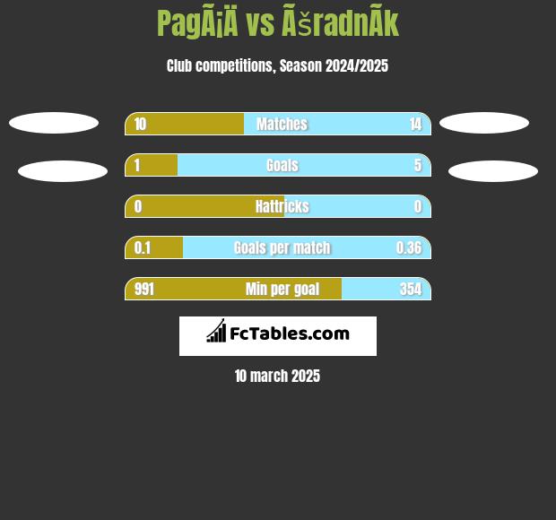 PagÃ¡Ä vs ÃšradnÃ­k h2h player stats