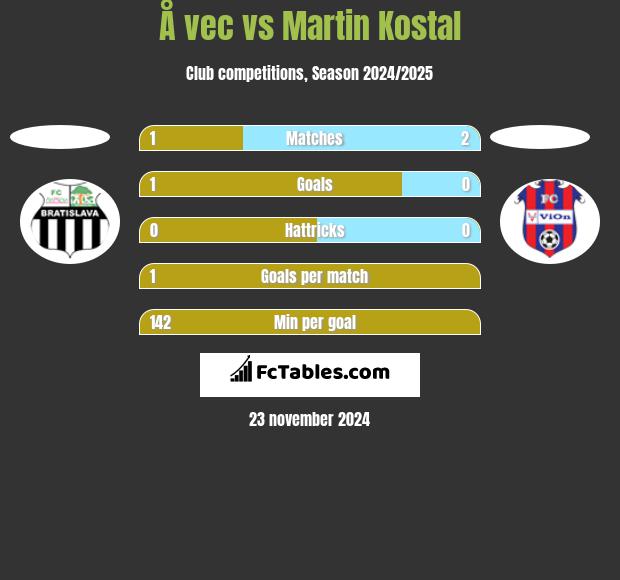 Å vec vs Martin Kostal h2h player stats